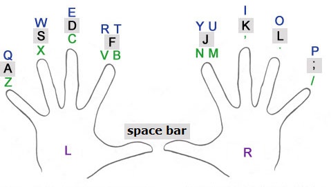 Touch typing finger placement diagram